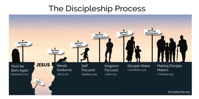 Become A Level 5 Disciple Maker - Discipleship.org