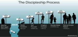 A Discipleship Process to Help You Make Disciples