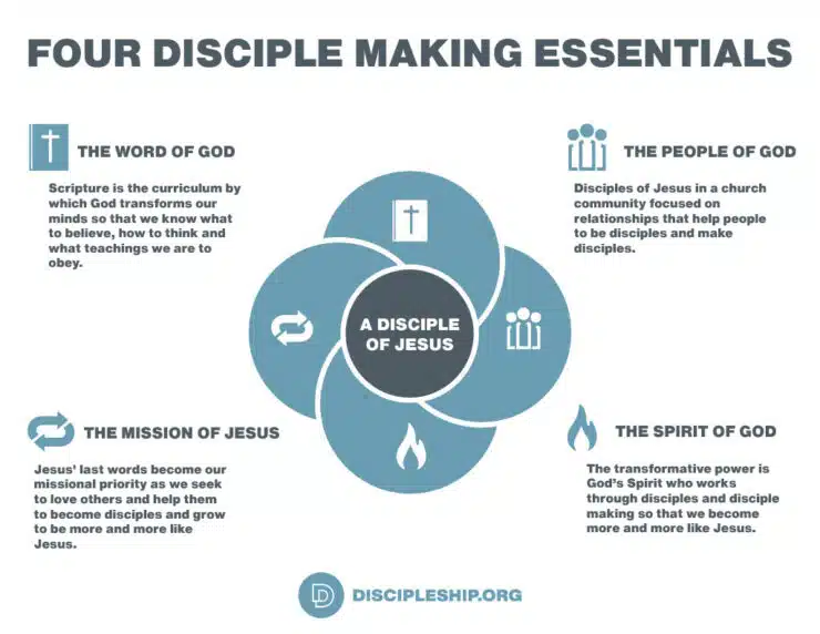 Four Disciple Making Essentials