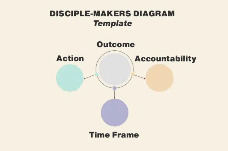 The Disciple-Makers Diagram