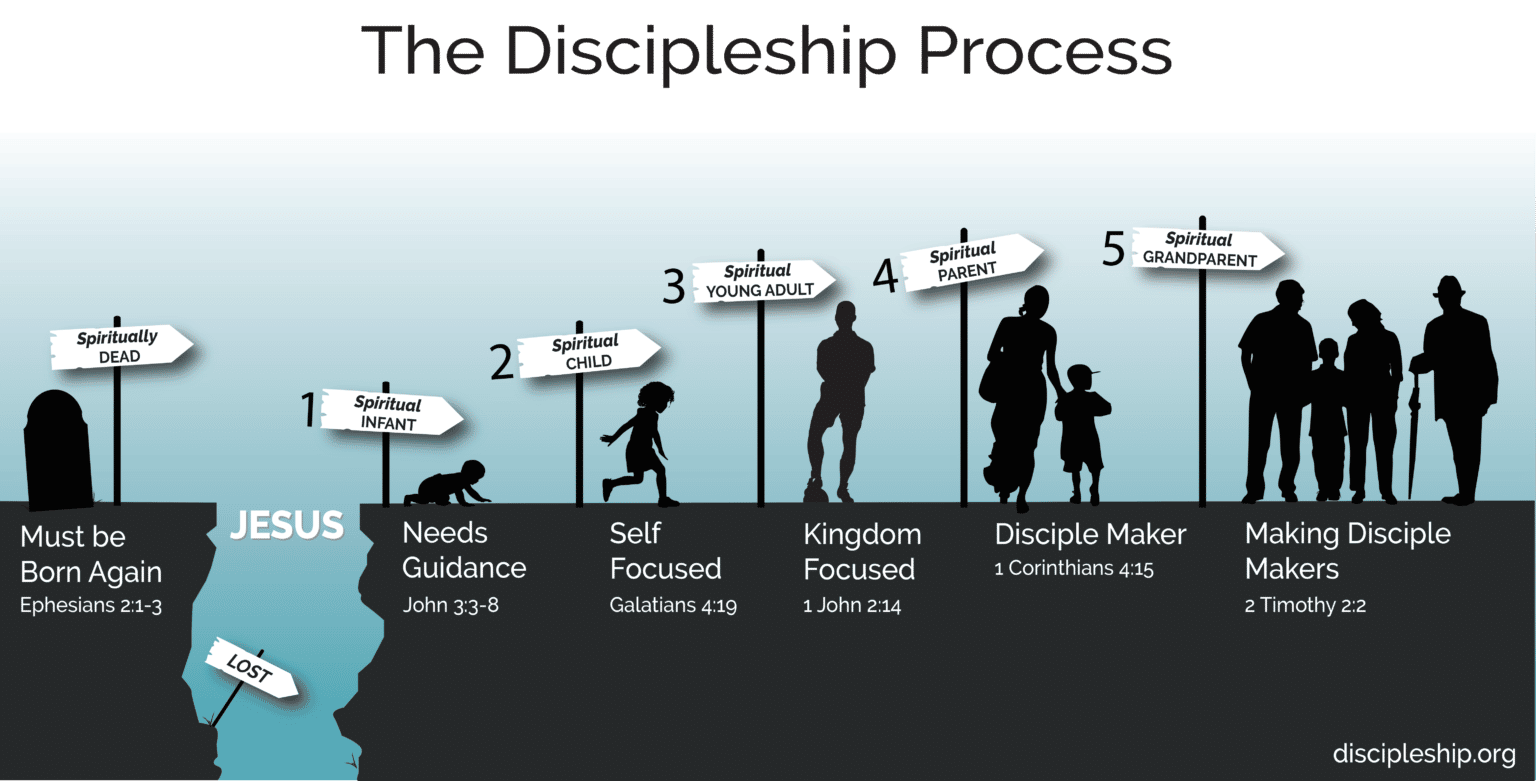 Making Disciple Makers: The Top Strategic Priority   Discipleshiporg